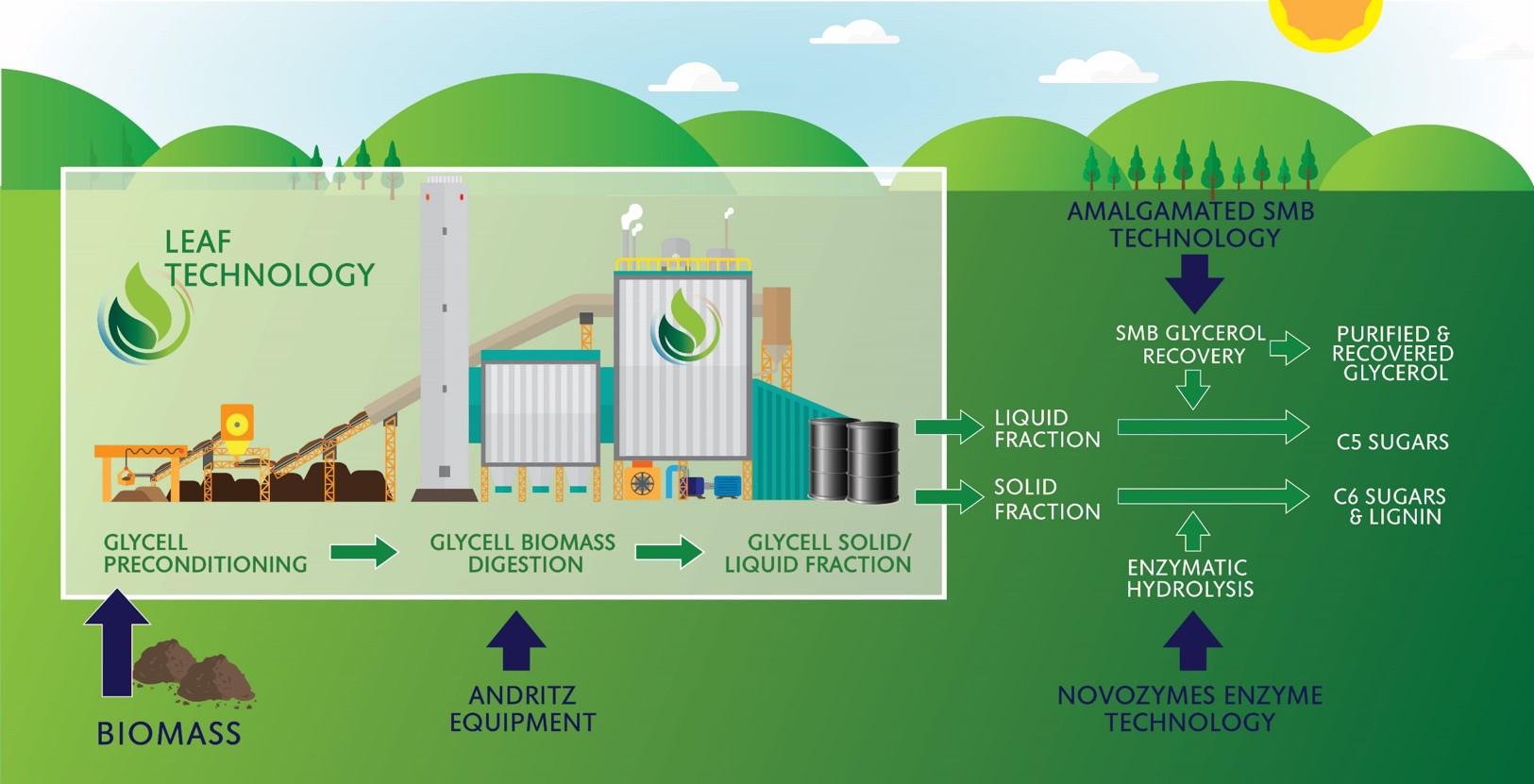 Game-changing technology for bio-based production – Chemicals Knowledge