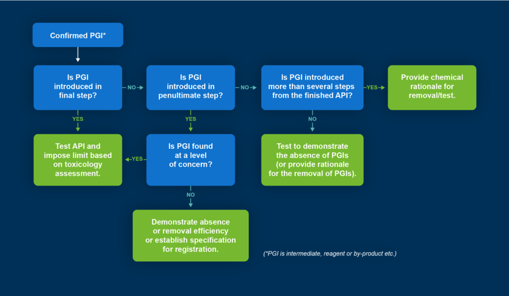Pgi Process ELIMINATING GENOTOXIC IMPURITIES – Chemicals Knowledge